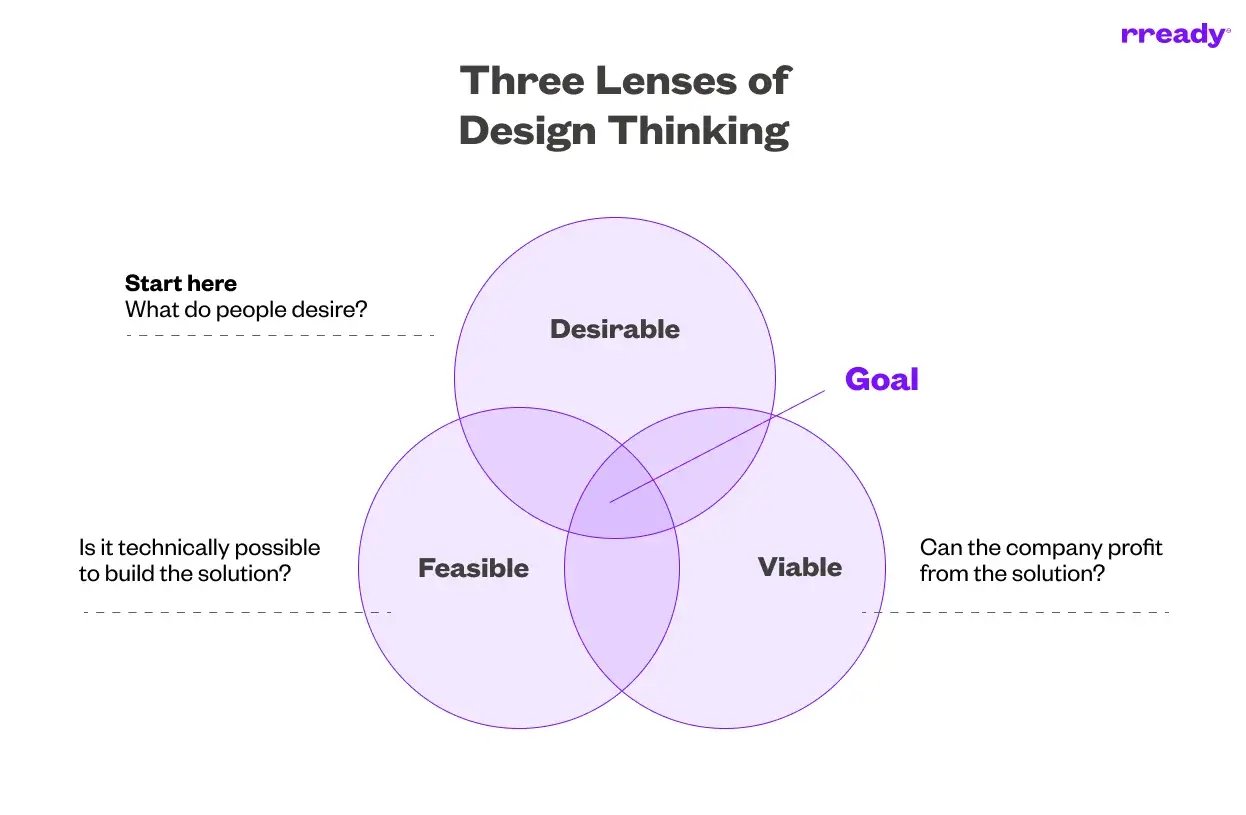 lenses-of-design-thinking