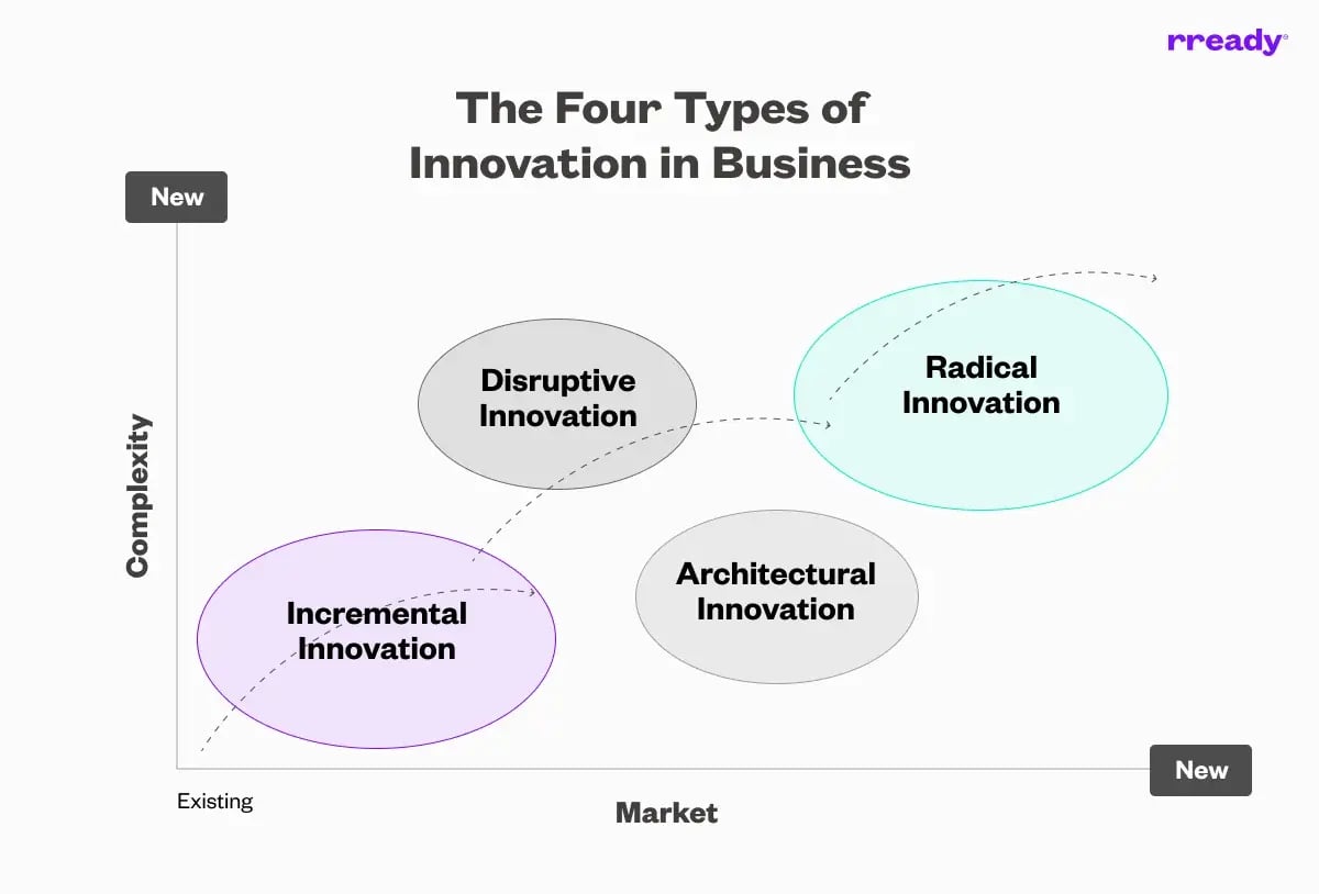 types-of-innovation-in-business