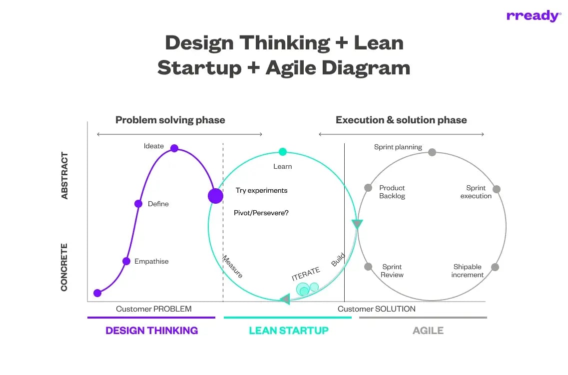 design-thinking-lean-startup-agile-diagram