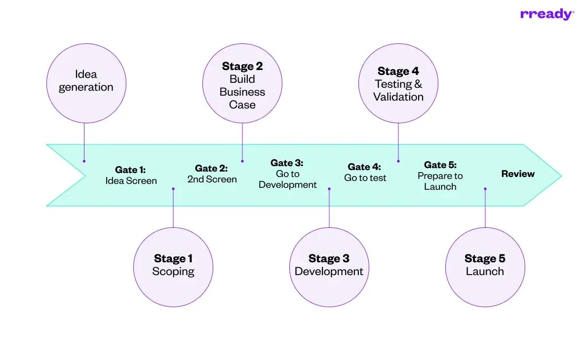 stage-gate-idea-process