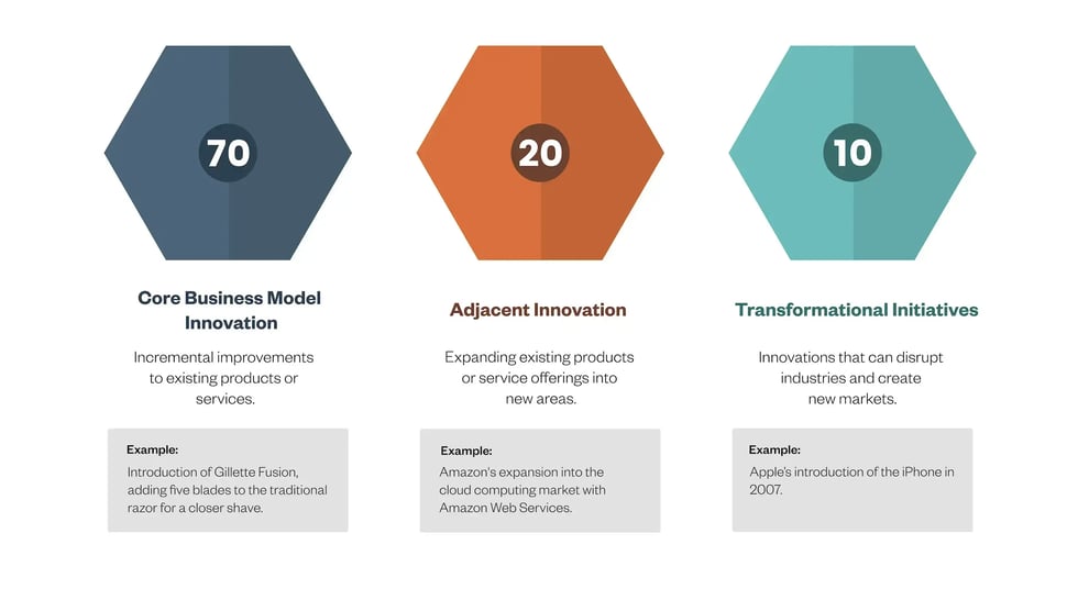 70-20-10 Rule in Innovation-1