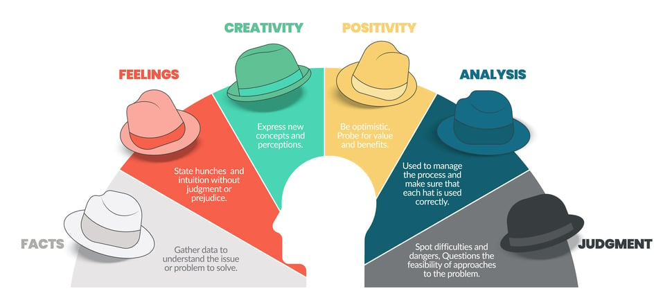 6 Thinking Hats Method Visual