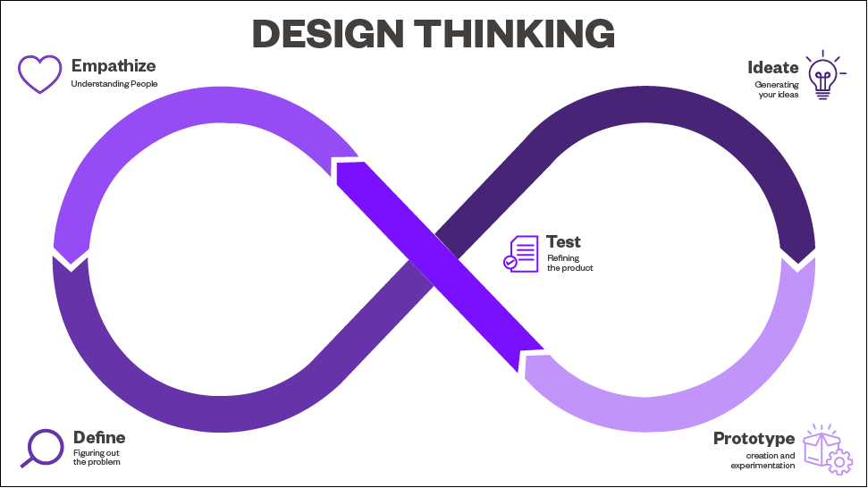 The Design Thinking Framework.