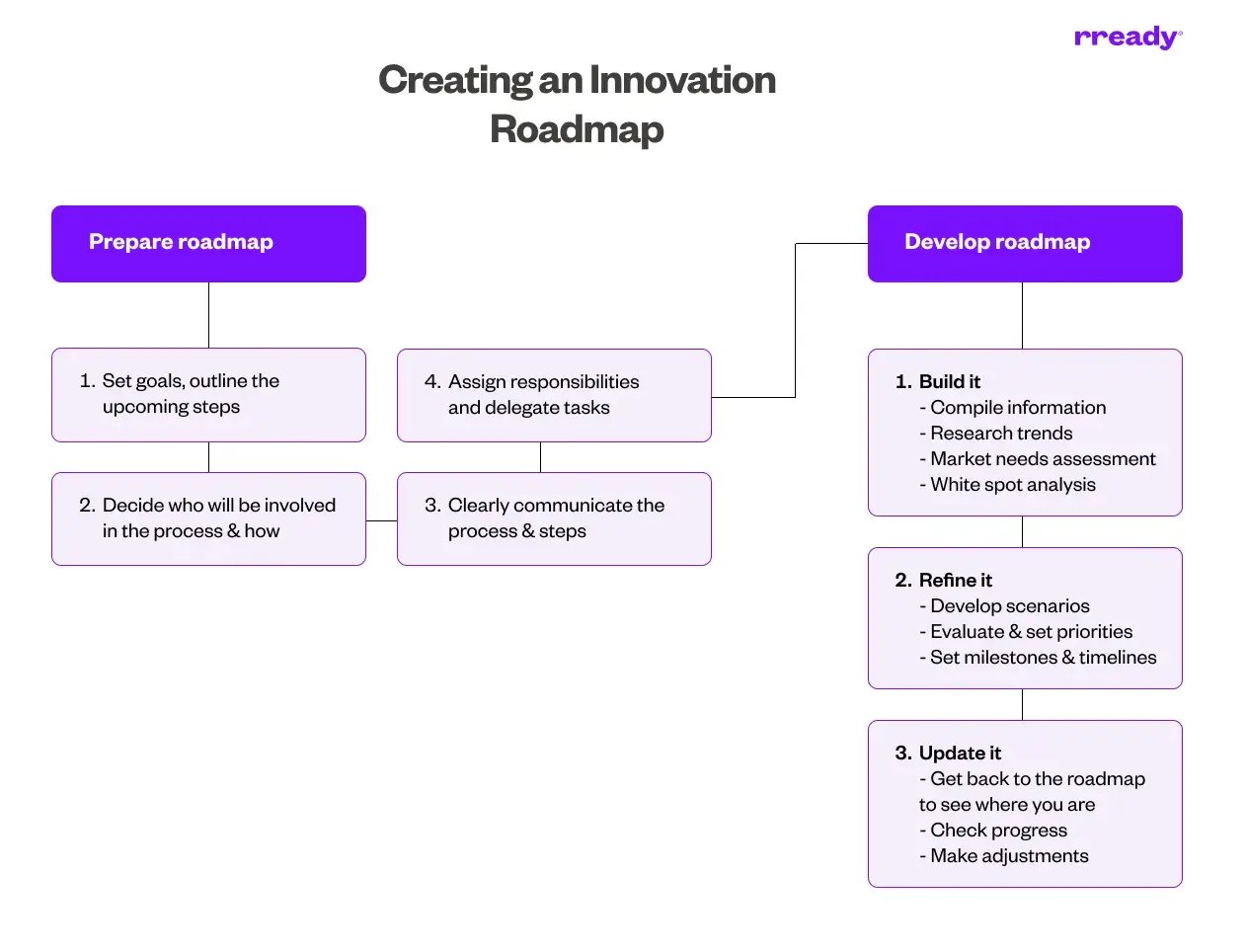 creating-innovation-roadmap