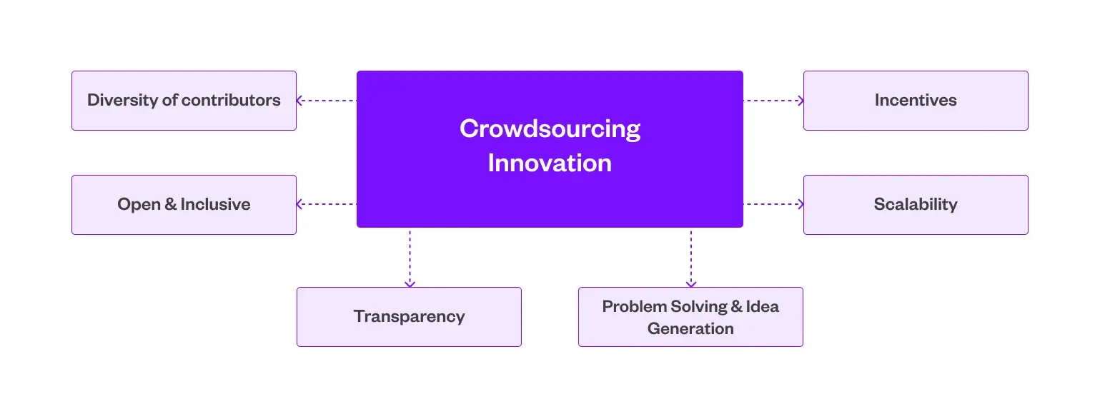 crowdsourcing-innovation