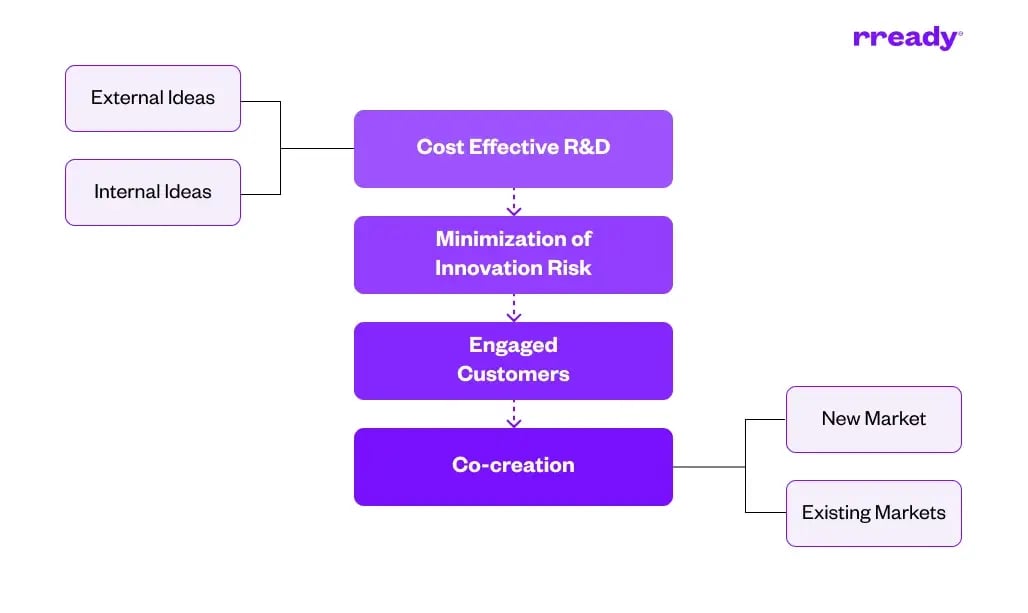 open-innovation