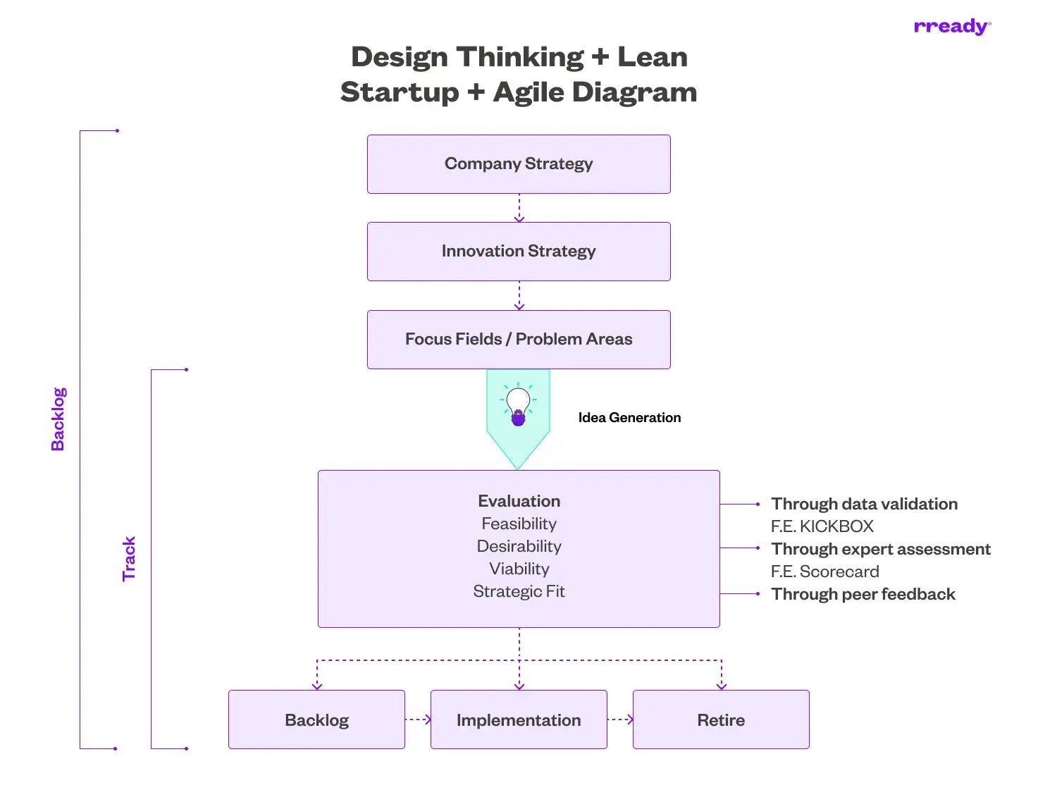 design-thinking-lean-startup-agile-diagram