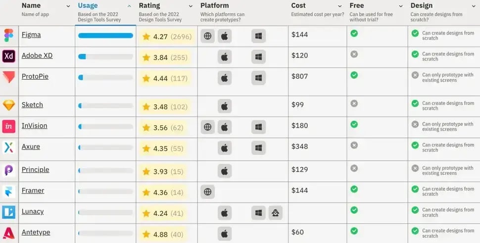 Top 10 basic prototyping softwares